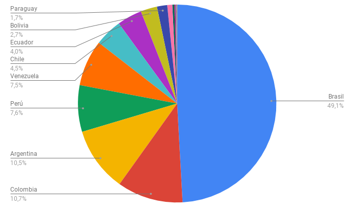 Cantidad de habitantes de América del sur